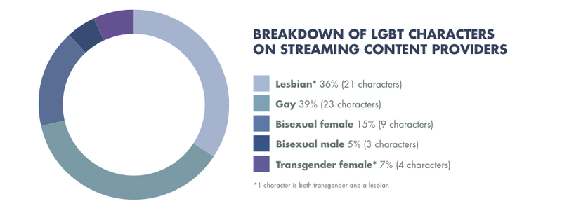 Illustration for article titled GLAAD’s TV report is full of good news for once